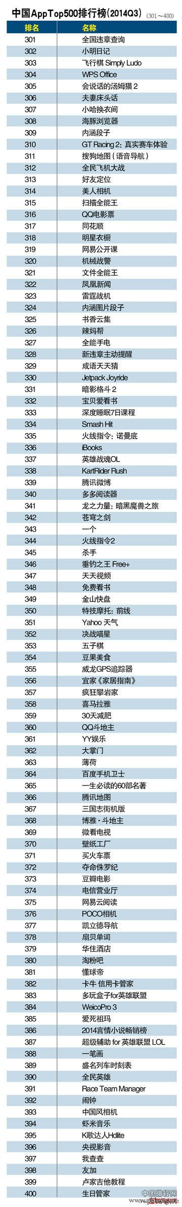 2014中国App排行榜Top500排名