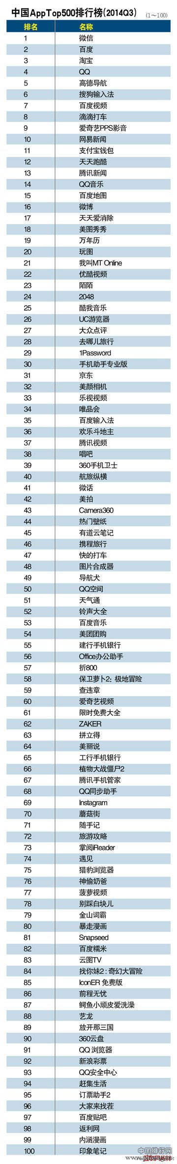 2014中国App排行榜Top500排名