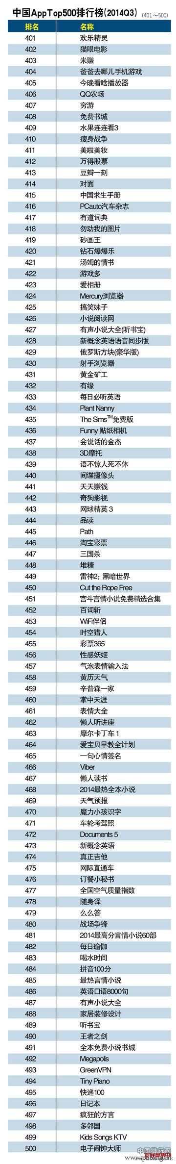 2014中国App排行榜Top500排名