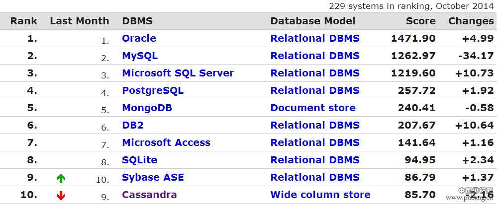 2014年10月数据库流行度排行榜