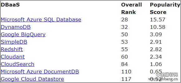 2014年10月数据库流行度排行榜