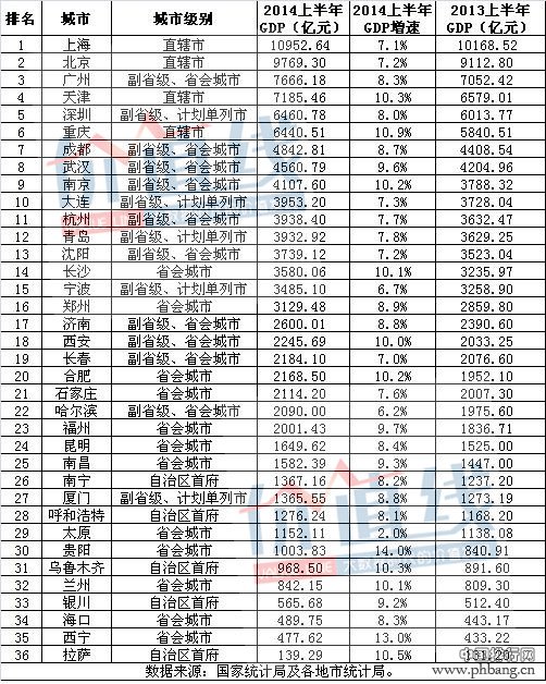 2014上半年36个大中城市GDP排行榜 上海破万亿居首