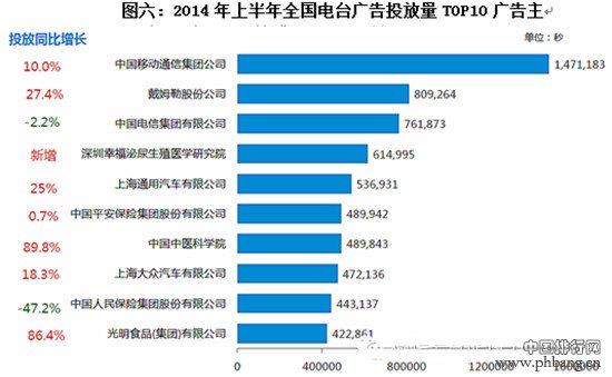 2014年上半年广播电台广告市场排名