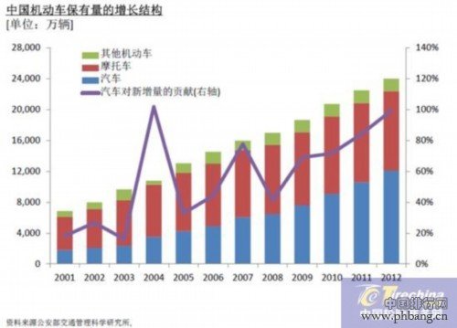 2014年中国城市汽车保有量排名