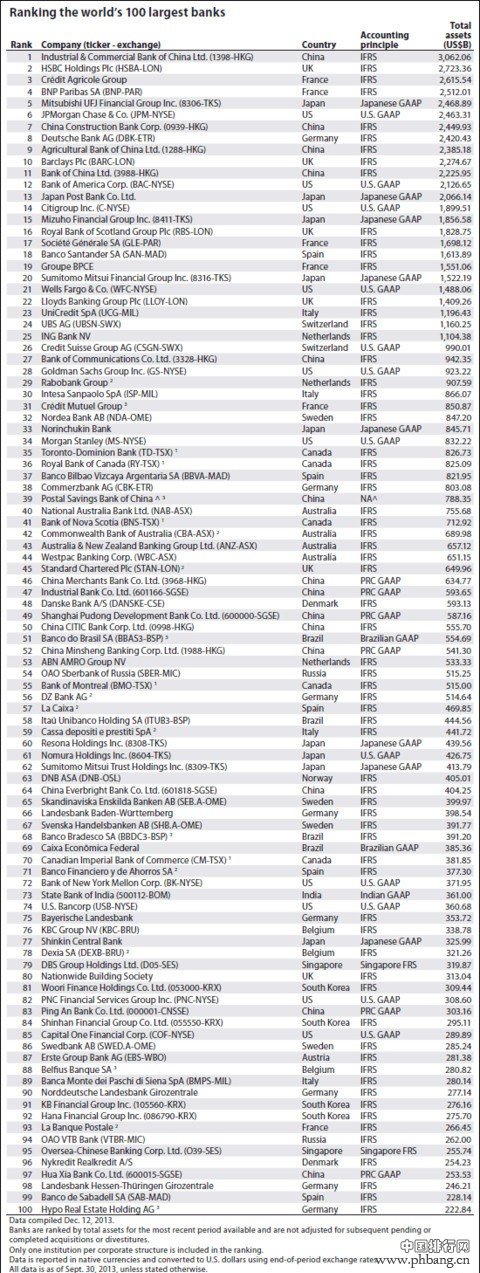 2014全球银行100强排名