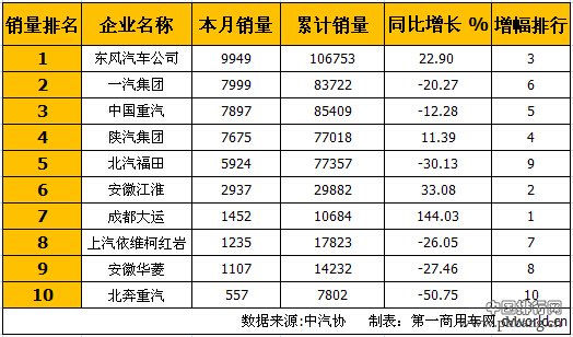 2014年8月中国重型卡车企业销量排行榜