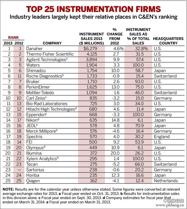 2013-2014年全球顶尖仪器公司排行榜