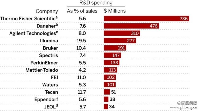 2013-2014年全球顶尖仪器公司排行榜
