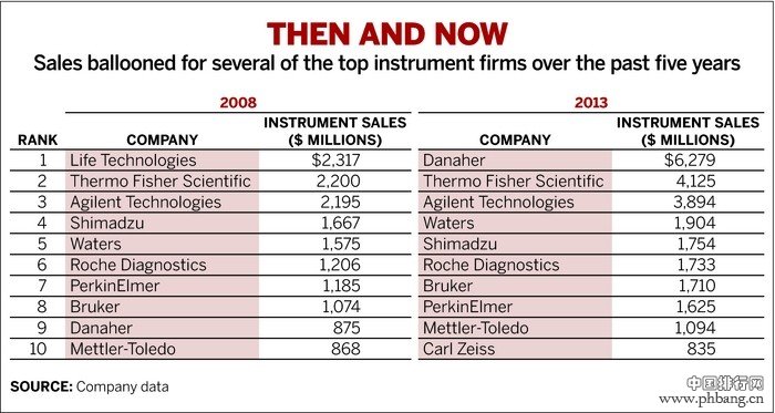 2013-2014年全球顶尖仪器公司排行榜