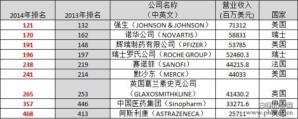 2014年财富世界500强：制药类企业排行榜