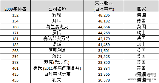 2014年财富世界500强：制药类企业排行榜