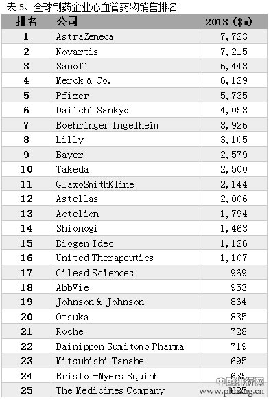 2013年全球心血管领域药品销售最排名