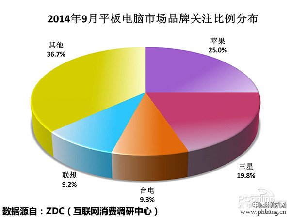 2014年9月中国平板电脑市场关注度排名