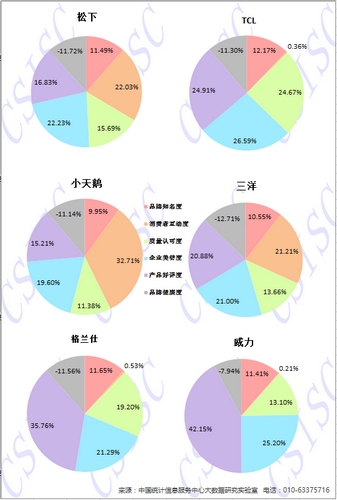 2014年上半年中国洗衣机品牌指数排名