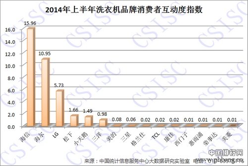 2014年上半年中国洗衣机品牌指数排名