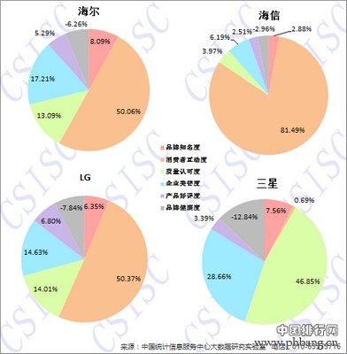 2014年上半年中国洗衣机品牌指数排名