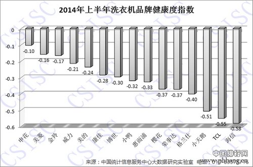 2014年上半年中国洗衣机品牌指数排名