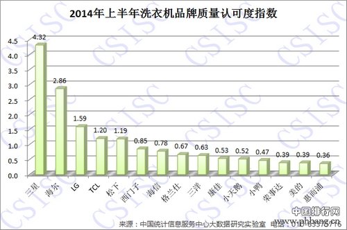 2014年上半年中国洗衣机品牌指数排名