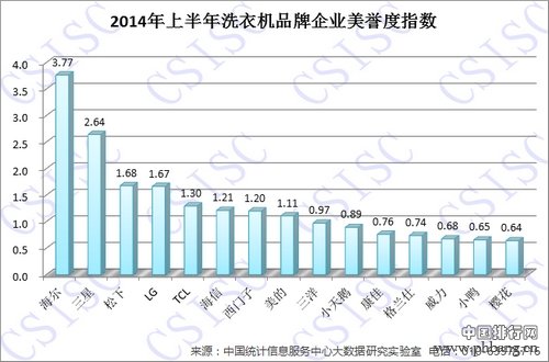 2014年上半年中国洗衣机品牌指数排名