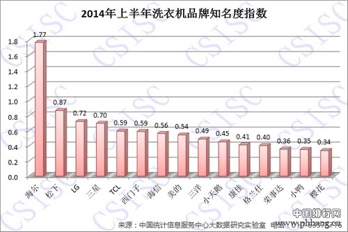 2014年上半年中国洗衣机品牌指数排名