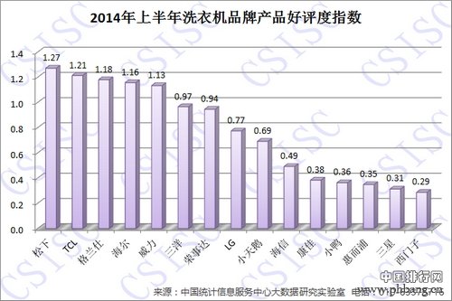 2014年上半年中国洗衣机品牌指数排名