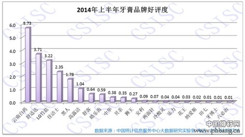 2014上半年牙膏品牌口碑研究报告