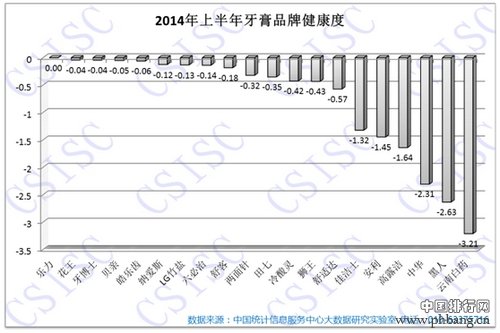 2014上半年牙膏品牌口碑研究报告