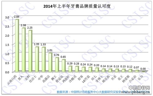 2014上半年牙膏品牌口碑研究报告