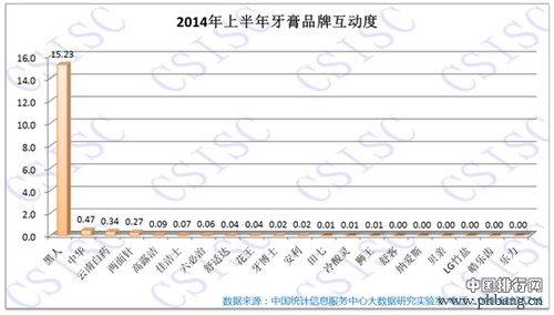 2014上半年牙膏品牌口碑研究报告