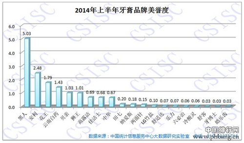 2014上半年牙膏品牌口碑研究报告