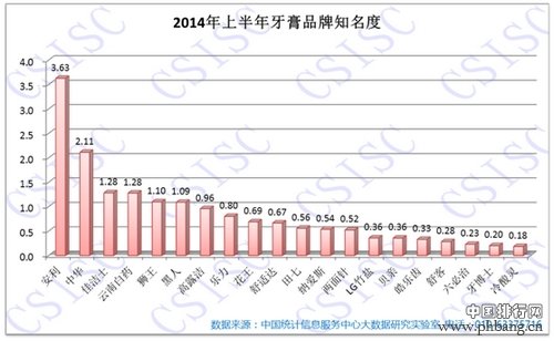 2014上半年牙膏品牌口碑研究报告