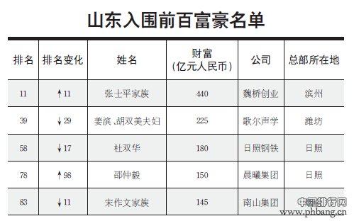 山东5首富入围大陆百富排行榜