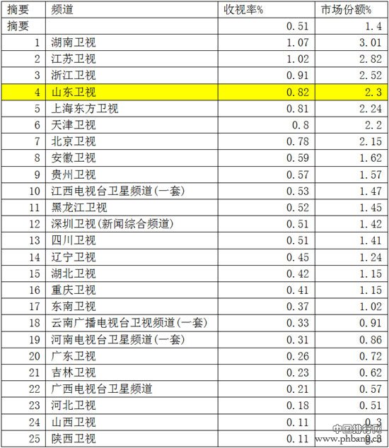 2014年50省级卫视晚间黄金档电视剧场收视率排名