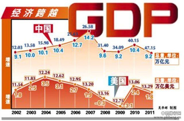 世界银行预测2014年中国GDP（PPP)超越美国