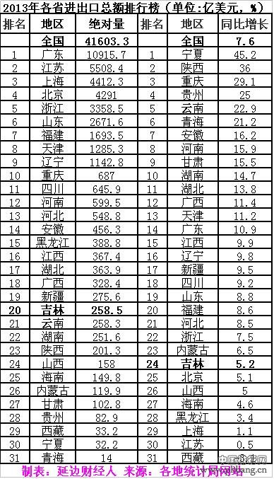 2013年各省市区对外贸易（进出口）总额排名(2)