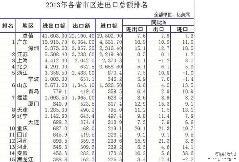 2013年各省市区对外贸易（进出口）总额排名