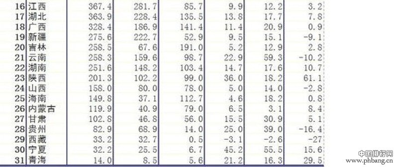 2013年各省市区对外贸易（进出口）总额排名