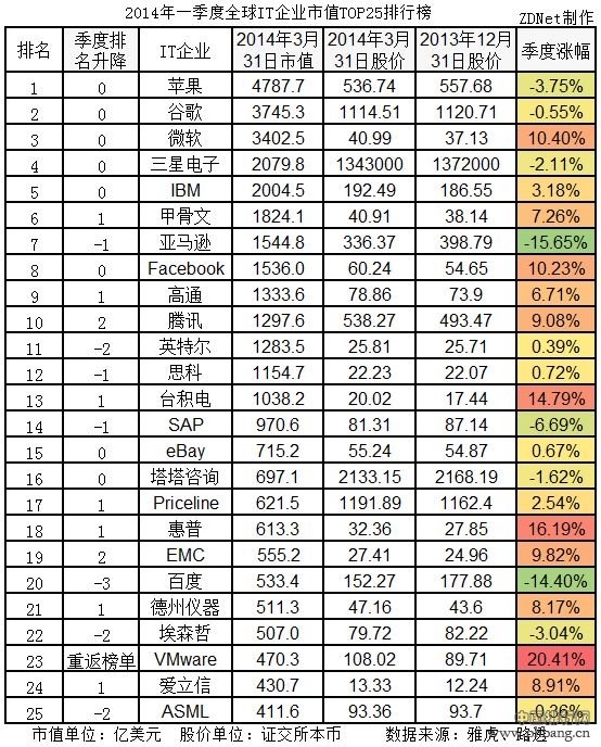 2014年一季度全球IT企业Top25市值排名