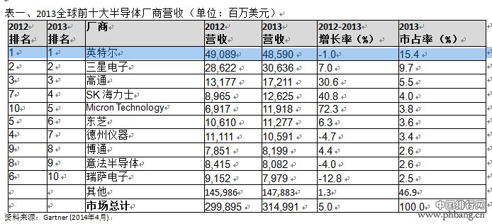 2013年全球半导体厂商营收排名