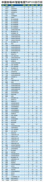 中国市场最好的4k智能电视TOP100排行榜