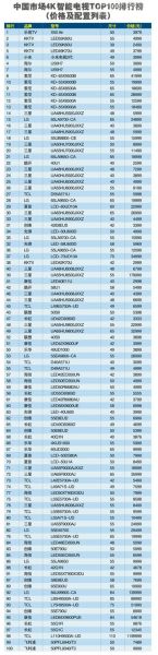 中国市场最好的4k智能电视TOP100排行榜