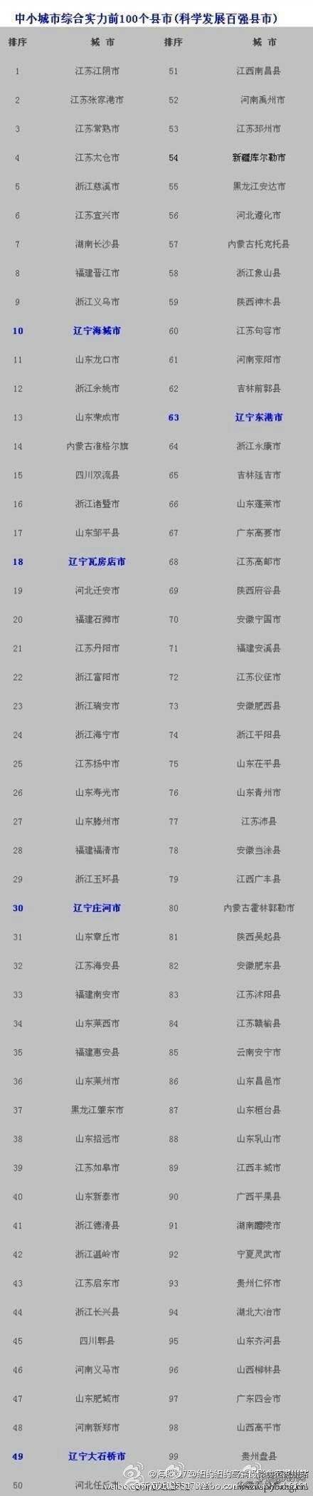 2014中国科学发展百强县排行榜
