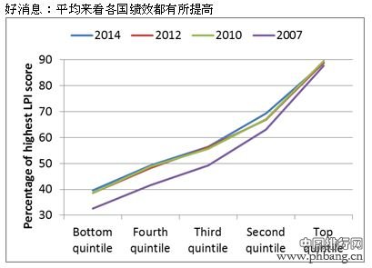 德国在整体物流绩效世界排名中高居榜首