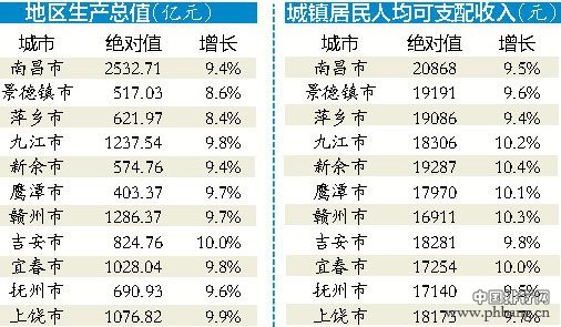 江西各地市2014年GDP最新排名