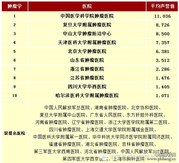 2013年度中国最佳肿瘤医院排行榜