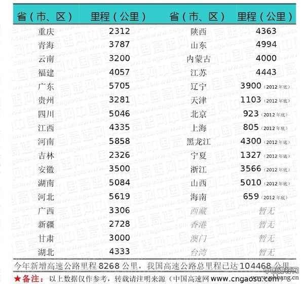 2013年底全国各地高速公路通车里程一览表