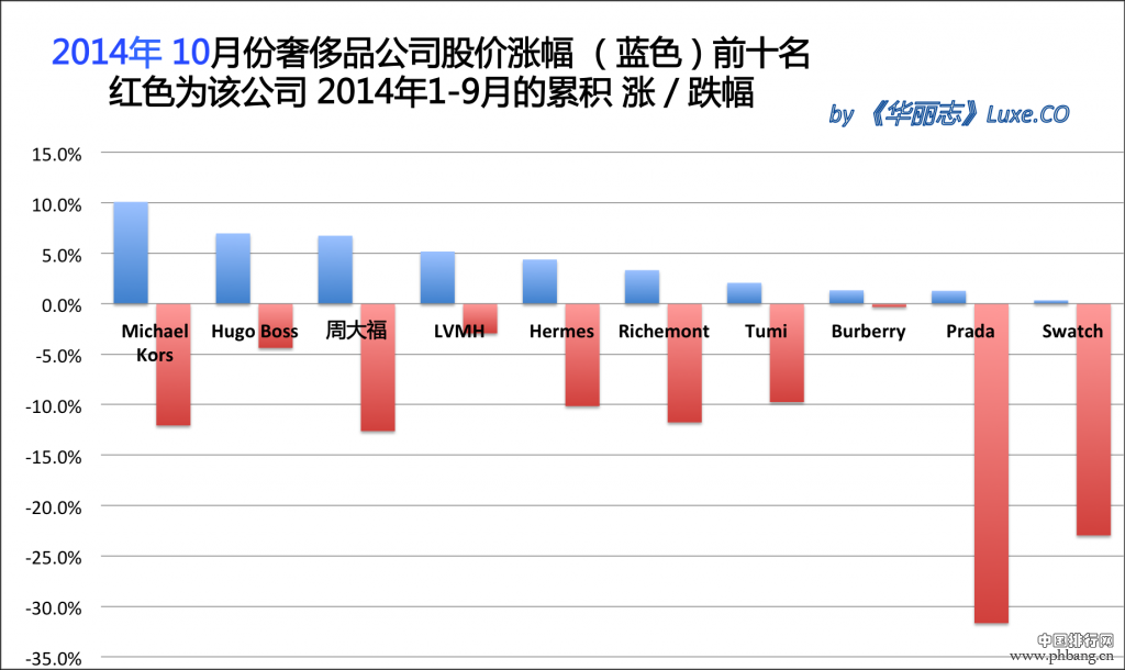 2014年10月全球主要奢侈品股票价格排名