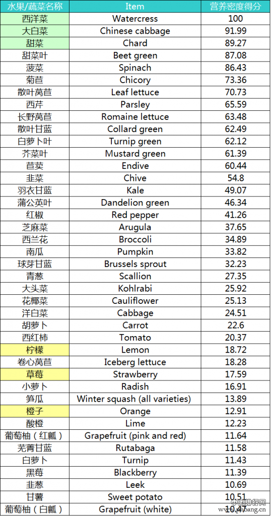 美国疾控中心发布蔬菜水果营养排名