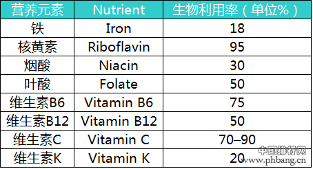 美国疾控中心发布蔬菜水果营养排名