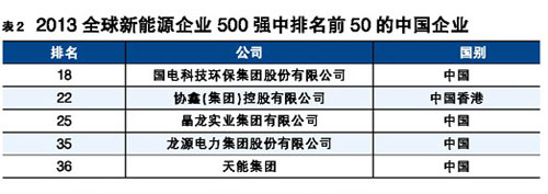 2013全球新能源企业500强